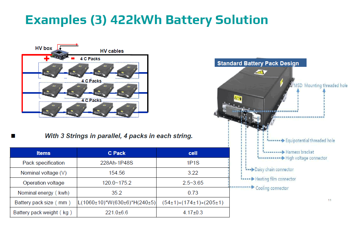 Customized EV battery solution