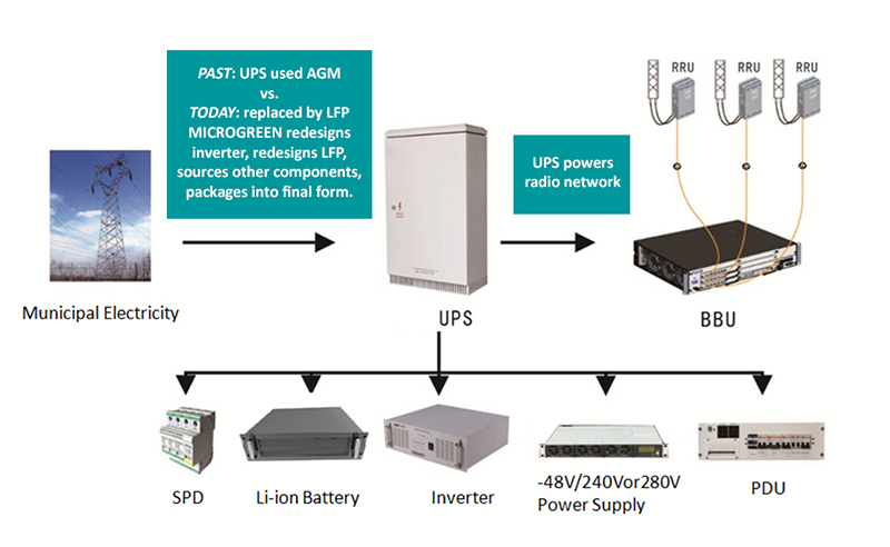 Microgreen solutions providing sustainable power for telecom radio network