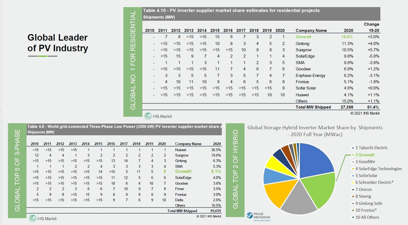 Growatt is global leader of PV industry