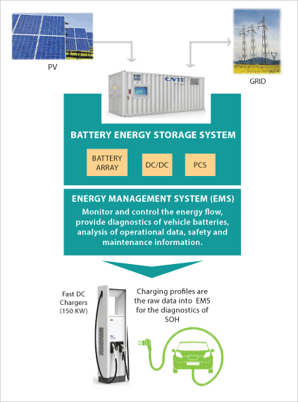 Microgreen Intelligent EV charging solution