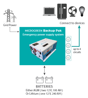 block diagram showing how the Backup Pak emergency power for home and cottage works.