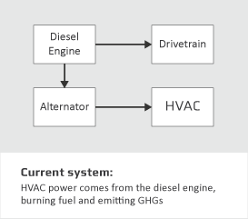 Public Transit HVAC Current System