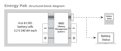 Energy Pak lithium battery management system monitors power level.