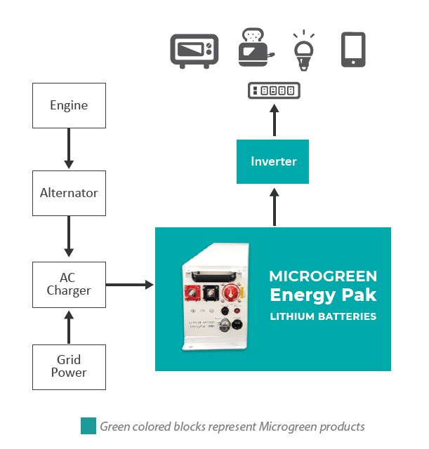 block diagram illustrating Energy Pak lithium battery powering appliances in marine or RVs